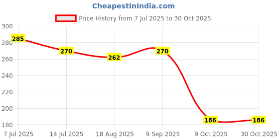 flipkart.com morning star technology RO Tap for Dolphin/Reviva/Aquaguard Model RO UV Water Purifier Tap Mount Water Filter morning star technology Price History Graph from 7 Jul 2025 to 30 Oct 2025