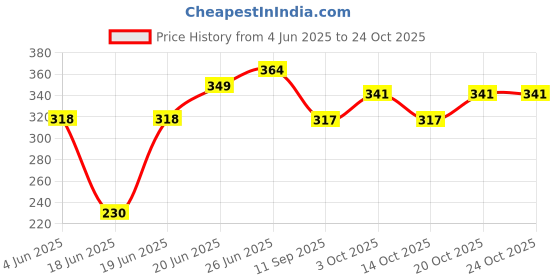 flipkart.com pireti-aqua RO Tap For Dolphin/Reviva/Aquaguard RO Water Purifier Tap Mount Water Filter pireti-aqua Price History Graph from 4 Jun 2025 to 24 Oct 2025