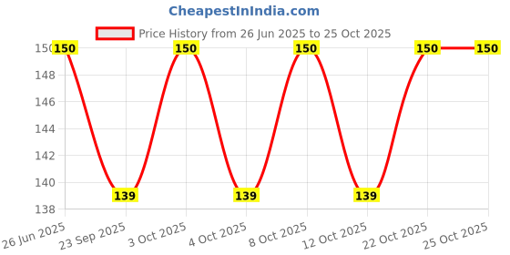 flipkart.com opzet india RO Tap for Dolphin/Reviva/Kent/Aquaguard Model RO UV Water Purifier ( pack of 2) Tap Mount Water Filter opzet india Price History Graph from 26 Jun 2025 to 24 Oct 2025