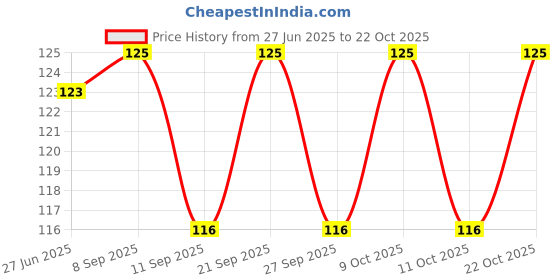 flipkart.com pireti-aqua RO Tap for Dolphin/Reviva/Kent/Aquaguard Model RO UV Water Purifier Tap Mount Water Filter pireti-aqua Price History Graph from 27 Jun 2025 to 22 Oct 2025