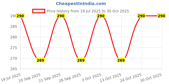 flipkart.com pireti-aqua RO Tap for Domestic RO Water Purifier Tap Mount Water Filter pireti-aqua Price History Graph from 19 Jul 2025 to 30 Oct 2025