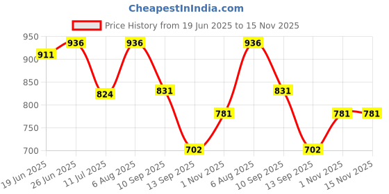 flipkart.com debaths RO TAP FOR SINK (CHROME PLATED) Faucet Nozzle debaths Price History Graph from 19 Jun 2025 to 15 Nov 2025