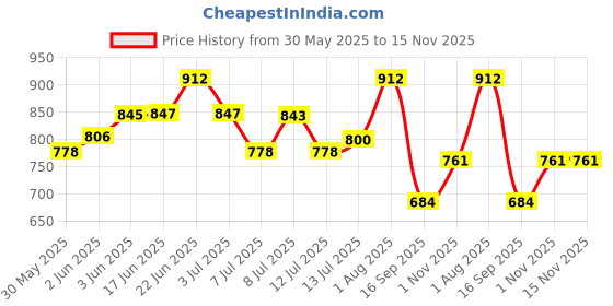 flipkart.com debaths RO TAP FOR SINK (SS 304) MATTE FINISH Faucet Nozzle debaths Price History Graph from 30 May 2025 to 15 Nov 2025