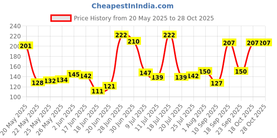 flipkart.com ozonite RO Tap For Water Purifier Tap Mount Water Filter ozonite Price History Graph from 20 May 2025 to 27 Oct 2025