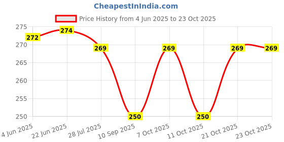 flipkart.com pireti-aqua RO Tap Kent Model 3pcs. Tap Mount Water Filter pireti-aqua Price History Graph from 4 Jun 2025 to 23 Oct 2025