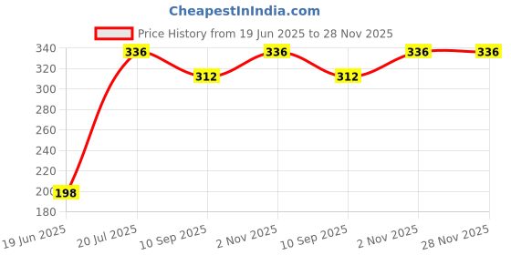 flipkart.com qweezer RO Tap Mount Water Filter Ro Jar Or Water Dispenser Tap (pack of 4) Tap Mount Water Filter qweezer Price History Graph from 19 Jun 2025 to 28 Nov 2025