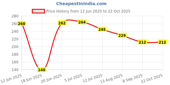 flipkart.com pireti-aqua RO Tap ( Silver Finish ) for Domestic RO Water Purifier Tap Mount Water Filter pireti-aqua Price History Graph from 12 Jun 2025 to 21 Oct 2025