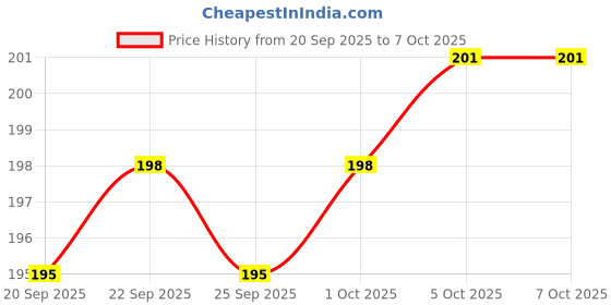 flipkart.com veky by awp india RO tap Solid Filter Cartridge veky by awp india Price History Graph from 20 Sep 2025 to 7 Oct 2025