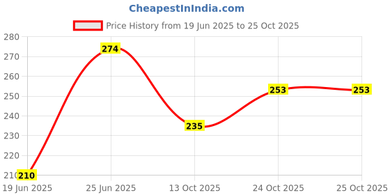 flipkart.com sahej multitrade services RO TAP with Washer & 1/8" Fitting Elbow for Tube Connection with 2mtr Pipe Tube Tap Mount Water Filter sahej multitrade services Price History Graph from 19 Jun 2025 to 24 Oct 2025