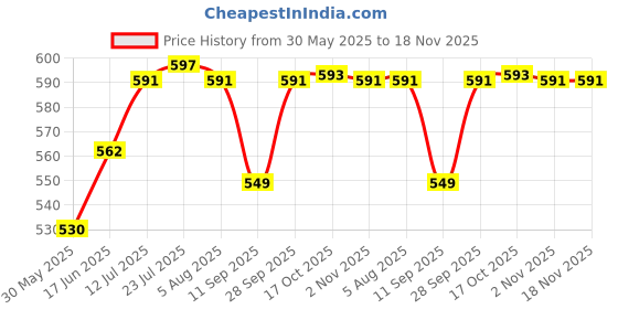 flipkart.com vmd Ro. trey 10" BROWN BASKET FOR FRUIT STORAGE , HEMPAR , GIFT, Decoration, (2 PCS) Bamboo Fruit & Vegetable Basket vmd Price History Graph from 30 May 2025 to 17 Nov 2025