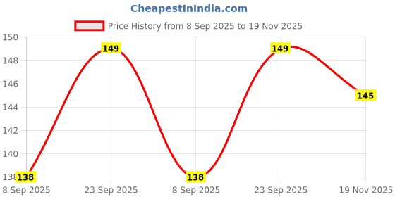 flipkart.com puredge RO UV Led Strip 24v DC Leak Proof Solid Filter Cartridge puredge Price History Graph from 8 Sep 2025 to 19 Nov 2025