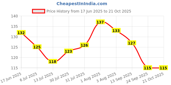 flipkart.com morning star technology RO UV UF Mineral Water Purifiers Best Quality Food Grade TAB Tap Mount Water Filter morning star technology Price History Graph from 17 Jun 2025 to 21 Oct 2025