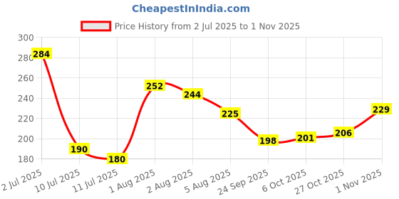 flipkart.com peome RO UV UF TDS Water Purifier Body Cover for All Model Ro Water Purifier Pleated Wire Connector peome Price History Graph from 2 Jul 2025 to 1 Nov 2025