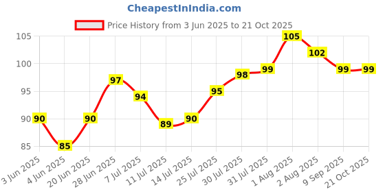 flipkart.com morning star technology RO UV /UF Water Filters Kent Aqua Grand Dolphin Tap Mount Water Filter morning star technology Price History Graph from 3 Jun 2025 to 21 Oct 2025