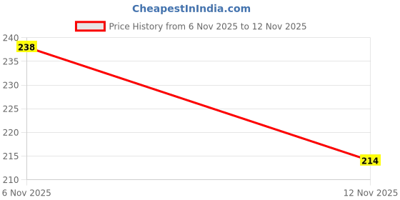 flipkart.com morning star technology RO UV water filter GAC Granular Activated Carbon 10? for Under Sink / Manual Filters Solid Filter Cartridge morning star technology Price History Graph from 6 Nov 2025 to 12 Nov 2025