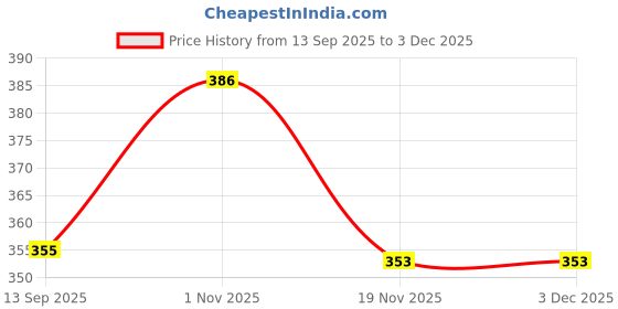 flipkart.com morning star technology RO / UV Water filter Pre filter Housing 10" INCH , extra protection bowl, extra filter suitable for all RO Water filter Tap Mount Water Filter morning star technology Price History Graph from 13 Sep 2025 to 3 Dec 2025