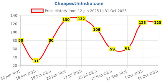 flipkart.com astyler RO, UV water Mount Tap water bottel Faucet Taps male Tap Mount Water Filter Tap Mount Water Filter astyler Price History Graph from 12 Jun 2025 to 30 Oct 2025