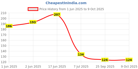 flipkart.com opzet india RO UV Water Purifier Float Valve Switch for grand and Solid Filter Cartridge opzet india Price History Graph from 1 Jun 2025 to 8 Oct 2025