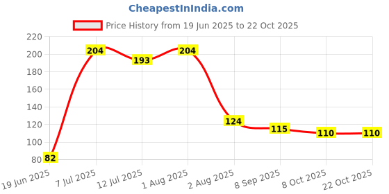 flipkart.com morning star technology RO /UV Water Purifier Tap Mount Water Filter morning star technology Price History Graph from 19 Jun 2025 to 21 Oct 2025