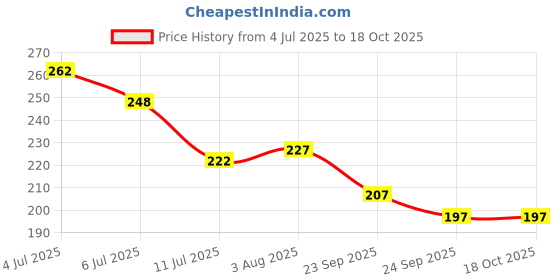 flipkart.com morning star technology RO UV Water Purifier TDS Controller Kit Switch Valve with 2 Pcs T Connectors and 1 Mtrs 1/4 Inch Food Grade Plastic Hose Pipe morning star technology Price History Graph from 4 Jul 2025 to 18 Oct 2025