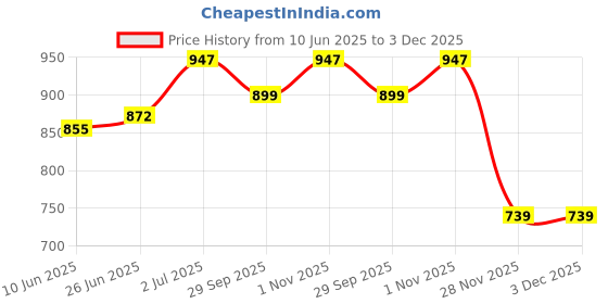 flipkart.com aquapine RO WATER DISPENSER AUTOMATE JAR WITH FLOAT VALVES Bottom Loading Water Dispenser aquapine Price History Graph from 10 Jun 2025 to 2 Dec 2025