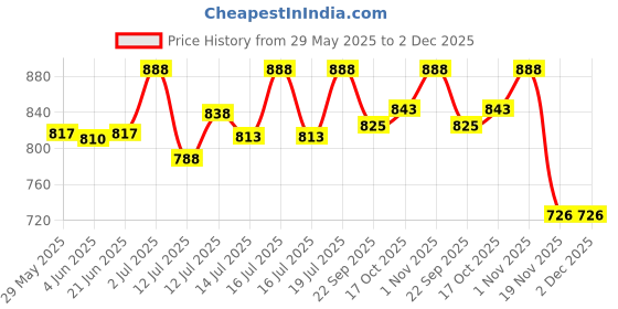 flipkart.com aquapine Ro Water Dispenser Jar With Float Valve Ro Water Bottles Bottled Water Dispenser aquapine Price History Graph from 29 May 2025 to 2 Dec 2025