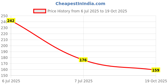 flipkart.com morning star technology RO water filter catridge-9”Inch Candle for guard RO System Wound Filter Cartridge morning star technology Price History Graph from 6 Jul 2025 to 19 Oct 2025