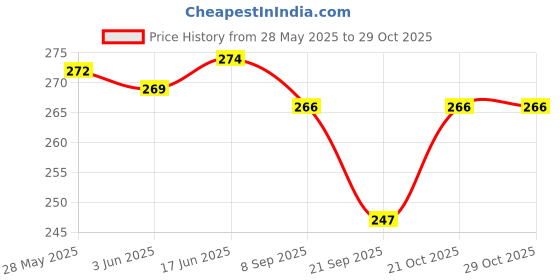 flipkart.com flaner RO Water Filter Push Tap for All Domestic Water Purifier Filters & Teflon Tape Tap Mount Water Filter flaner Price History Graph from 28 May 2025 to 29 Oct 2025