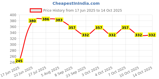 flipkart.com flaner RO Water Filter Push Tap for All Domestic Water Purifier +Teflon Tape(PACK OF 2) Tap Mount Water Filter flaner Price History Graph from 17 Jun 2025 to 14 Oct 2025