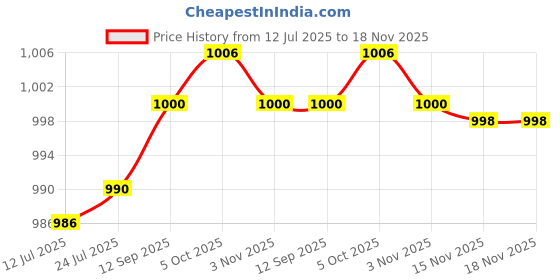 flipkart.com balrama RO Water Purifier 100m 1/4 inch RO Pipe Water Purifier Filter Tubing Flexible Filter Tubing Flexible for RO UV UF Mineral Water Filter Purifier Food Grade Hose Pipe balrama Price History Graph from 12 Jul 2025 to 18 Nov 2025