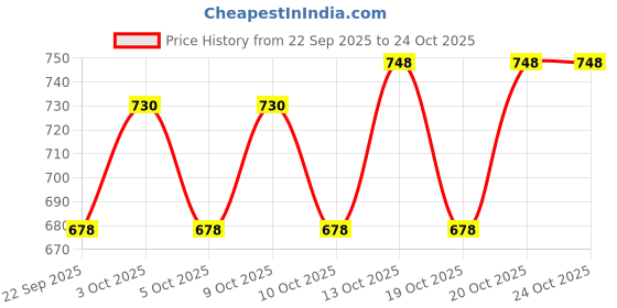 flipkart.com dwiza enterprise RO Water Purifier 100m 1/4 inch RO Pipe Water Purifier Filter Tubing Flexible Filter Tubing Flexible for RO UV UF Mineral Water Filter Purifier Food Grade Hose Pipe dwiza enterprise Price History Graph from 22 Sep 2025 to 23 Oct 2025