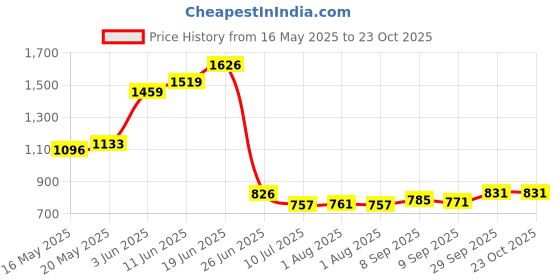 flipkart.com aameria RO Water Purifier 1/4" White 100 meter Length 1/4 inch RO Pipe Water Purifier Filter Tubing Flexible for RO UV UF Mineral Water Filter Purifier Service Food Grade 1/4" Hose Pipe Hose Pipe aameria Price History Graph from 16 May 2025 to 23 Oct 2025