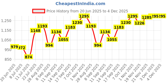 flipkart.com meetos RO Water Purifier Booster Pump 100GPD Heavy Duty Noiseless Copper, 2 Yr Warranty Solid Filter Cartridge meetos Price History Graph from 20 Jun 2025 to 4 Dec 2025