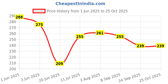 flipkart.com morning star technology RO Water purifier Dispenser Tap Mud Pot Tap Filter Nal Drinking Water Can Tap Tap Mount Water Filter morning star technology Price History Graph from 1 Jun 2025 to 24 Oct 2025
