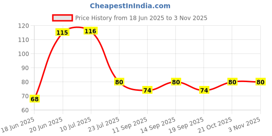 flipkart.com peome RO WATER PURIFIER FAUCET TAP MALE Tap Mount Water Filter peome Price History Graph from 18 Jun 2025 to 2 Nov 2025