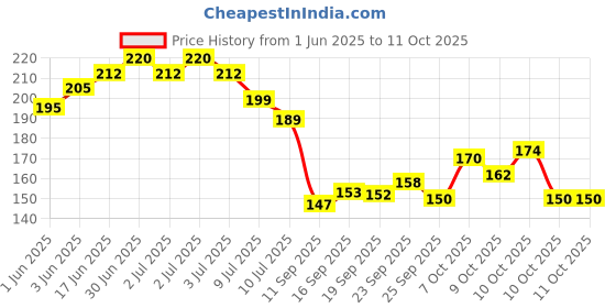 flipkart.com aquahind by hindaqua RO Water Purifier Filter Candle/Spun Cartridge - 2 Pcs Solid Filter Cartridge Solid Wire Connector aquahind by hindaqua Price History Graph from 1 Jun 2025 to 10 Oct 2025