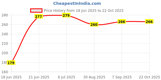 flipkart.com filmax RO Water Purifier Gold Tap - Compatible with Assembled RO Systems | Pack of 2 Tap Mount Water Filter filmax Price History Graph from 18 Jun 2025 to 22 Oct 2025