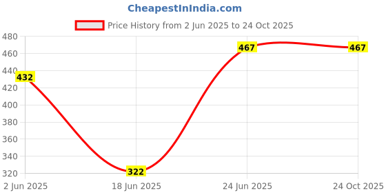 flipkart.com filmax RO Water Purifier Gold Tap - Compatible with Assembled RO Systems | Pack of 4 Tap Mount Water Filter filmax Price History Graph from 2 Jun 2025 to 24 Oct 2025