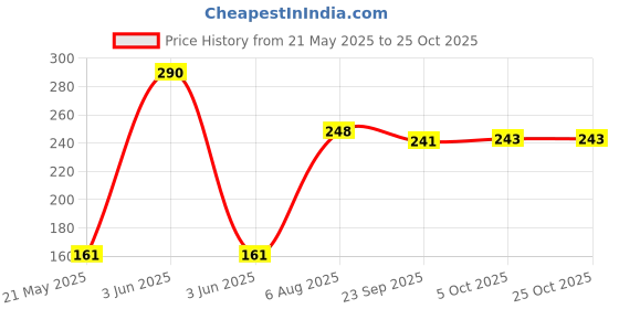 flipkart.com balrama RO Water Purifier Kent Tap Faucet Kitchen Tap for Kent Aqua Grand Dolphin Reviva Dispenser Tap Mount Water Filter balrama Price History Graph from 21 May 2025 to 24 Oct 2025
