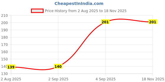 flipkart.com goodsbazaar RO Water Purifier Kent Tap Faucet Kitchen Tap for Kent Aqua Grand Dolphin Reviva Tap Mount Water Filter goodsbazaar Price History Graph from 2 Aug 2025 to 18 Nov 2025