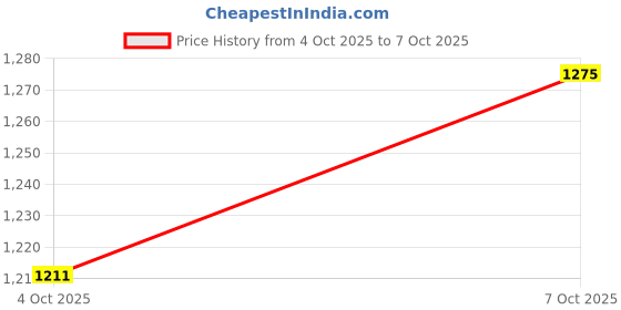 flipkart.com super aquafresh by super aquafresh RO water purifier kit Complete Set with Membrane, Sediment, Carbon, & Connectors Solid Filter Cartridge super aquafresh by super aquafresh Price History Graph from 4 Oct 2025 to 7 Oct 2025