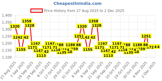 flipkart.com super aquafresh by super aquafresh RO water purifier kit Solid Filter Cartridge super aquafresh by super aquafresh Price History Graph from 27 Aug 2025 to 2 Dec 2025