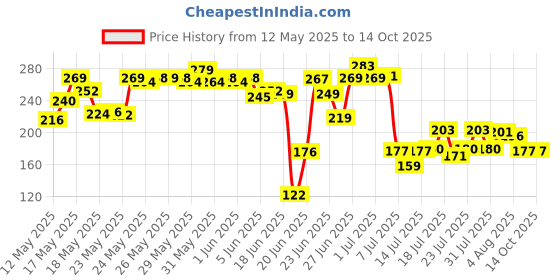 flipkart.com srappliances by hydropure RO Water Purifier Pre-Filter Sediment Candle Solid Filter Cartridge Solid Wire Connector srappliances by hydropure Price History Graph from 12 May 2025 to 14 Oct 2025