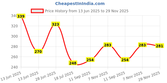 flipkart.com liqua Ro water purifier pre housing filter Solid Filter Cartridge liqua Price History Graph from 13 Jun 2025 to 29 Nov 2025