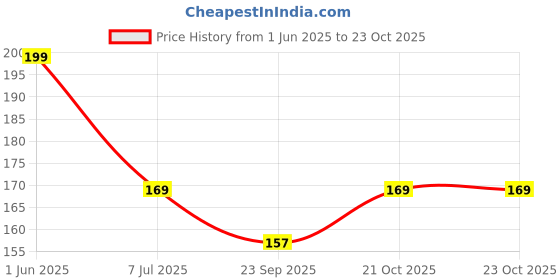 flipkart.com liqua Ro water purifier pre housing spanner key Solid Filter Cartridge liqua Price History Graph from 1 Jun 2025 to 21 Oct 2025