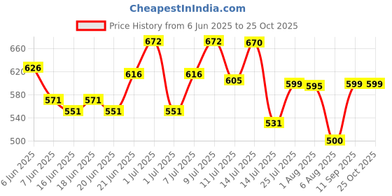 flipkart.com aameria RO Water Purifier Pressure Gauge Dial Kit PSI Tester SS Body Oil Filled PSI Meter Water Pressure Gauge Meter for RO Booster Pump / Tire Pressure Gauge with 1/4" Bottom Connection (21kg / 0-300 Psi) Radius Gauge aameria Price History Graph from 6 Jun 2025 to 25 Oct 2025