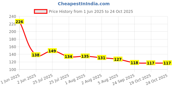 flipkart.com morning star technology RO Water Purifier Solid Wire Connector morning star technology Price History Graph from 1 Jun 2025 to 23 Oct 2025
