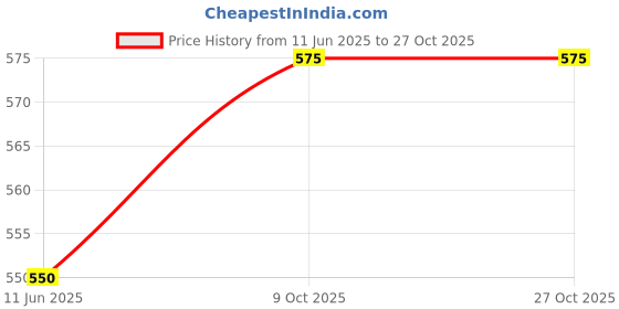 flipkart.com balrama RO Water Purifier SS Stand for Dolphin & Natural model Wall Mounting / Hanging Solid Wire Connector balrama Price History Graph from 11 Jun 2025 to 26 Oct 2025