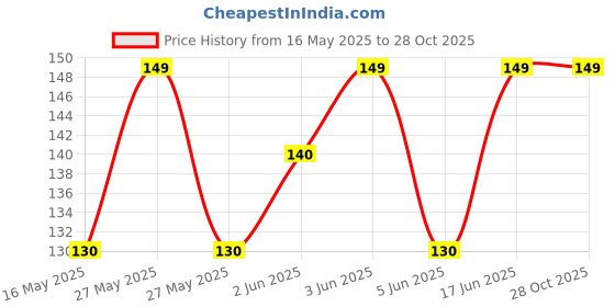 flipkart.com ecosky RO Water Purifier TAB Tap Mount Water Filter Tap Mount Water Filter ecosky Price History Graph from 16 May 2025 to 27 Oct 2025
