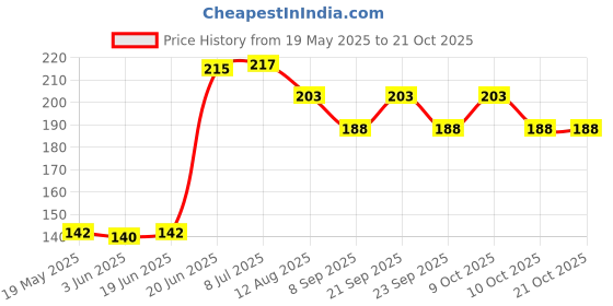 flipkart.com pireti-aqua RO Water Purifier Tap Best Quality Food Grade Tap Mount Water Filter pireti-aqua Price History Graph from 19 May 2025 to 21 Oct 2025